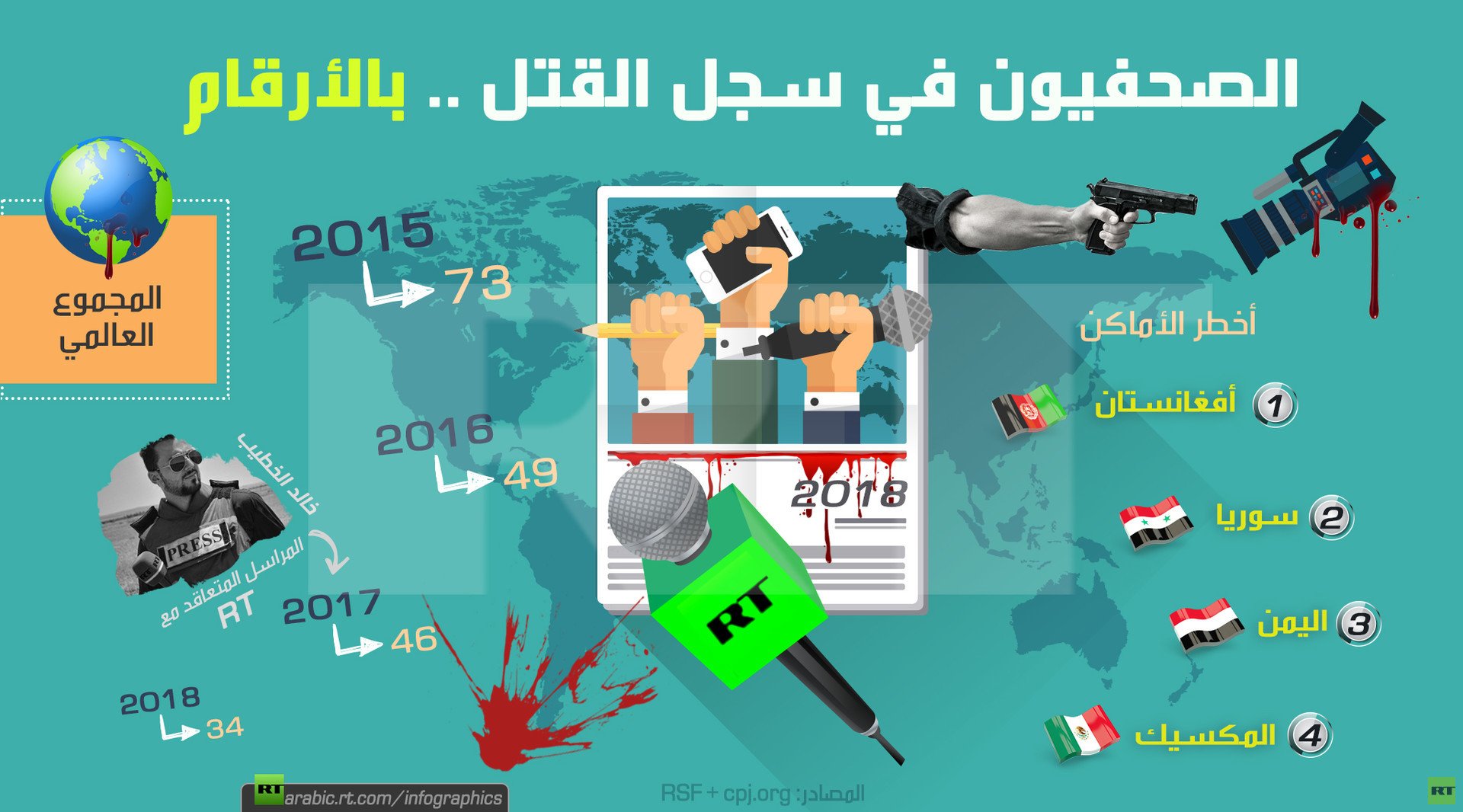 الصحفيون في سجل القتل .. بالأرقام