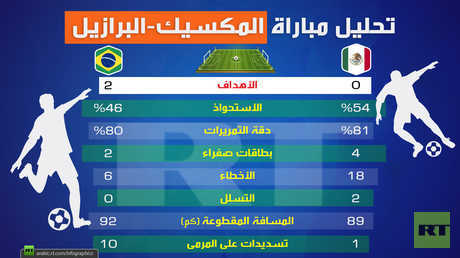 تحليل مباراة (المكسيك-البرازيل)
