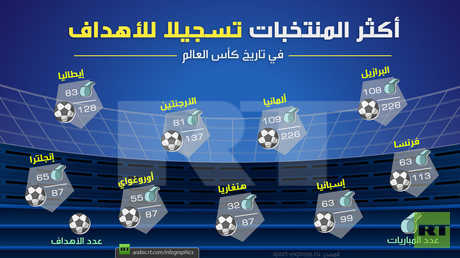 أكثر المنتخبات تسجيلا للأهداف في تاريخ كأس العالم