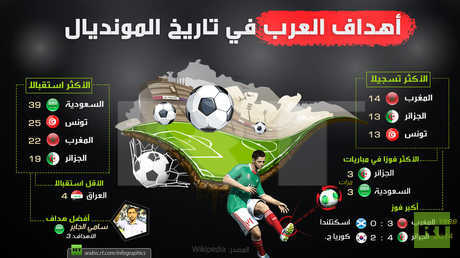 أهداف العرب في تاريخ المونديال