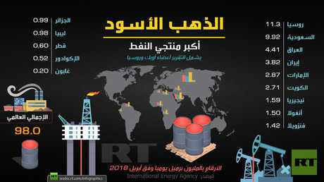 أكبر منتجي النفط