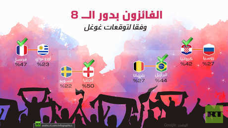 الفائزون بدور الـ 8 وفقا لتوقعات غوغل