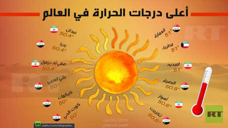 أعلى درجات الحرارة في العالم