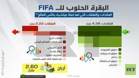 البقرة الحلوب للـ FIFA