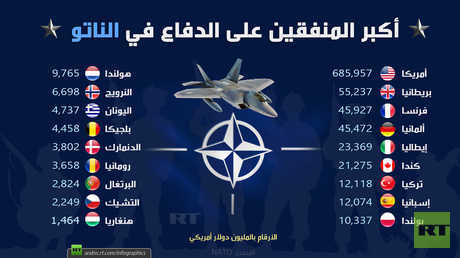 أكبر المنفقين على الدفاع في الناتو