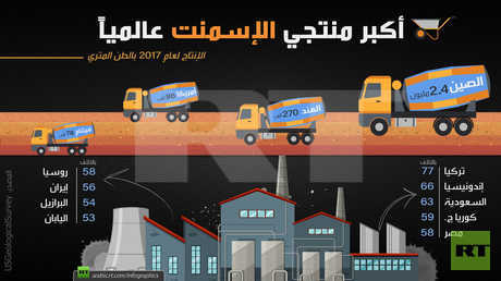 أكبر منتجي الإسمنت في العالم
