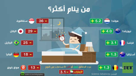 من ينام أكثر؟