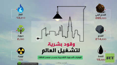 وقود بشرية لتشغيل العالم