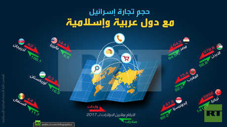 حجم تجارة إسرائيل مع دول عربية وإسلامية
