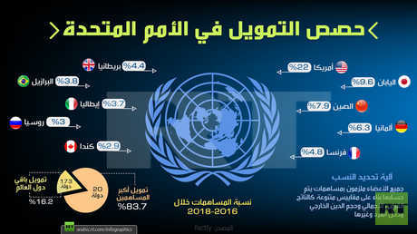 حصص التمويل في الأمم المتحدة