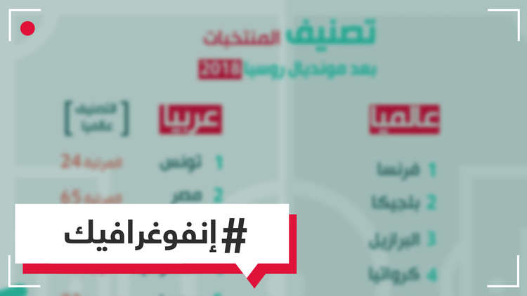 إنفوغرافيك - تصنيف المنتخبات بعد مونديال روسيا 