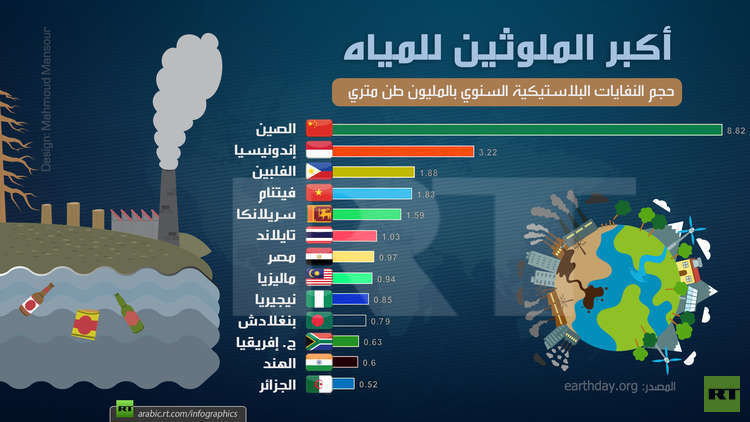 أكبر الملوثين للمياه