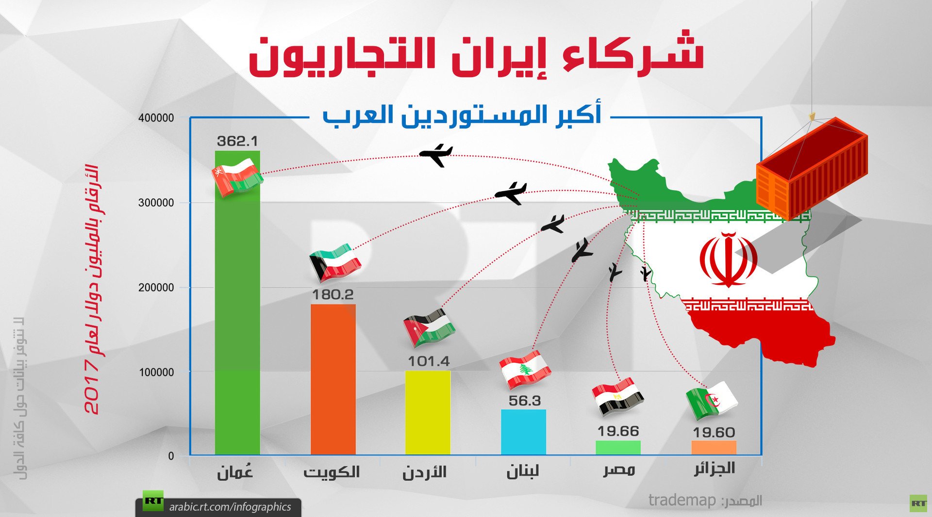 شركاء إيران التجاريون (أكبر المستوردين العرب)