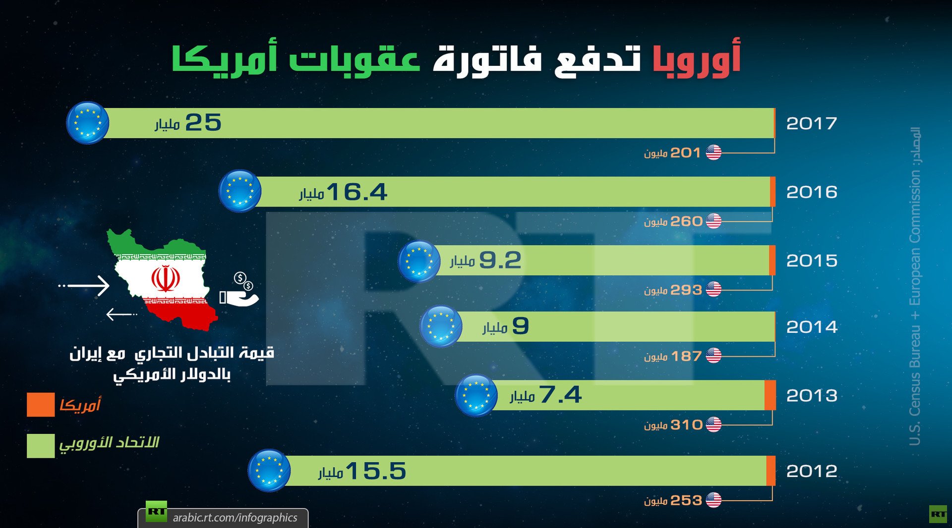 أوروبا تدفع فاتورة عقوبات أمريكا