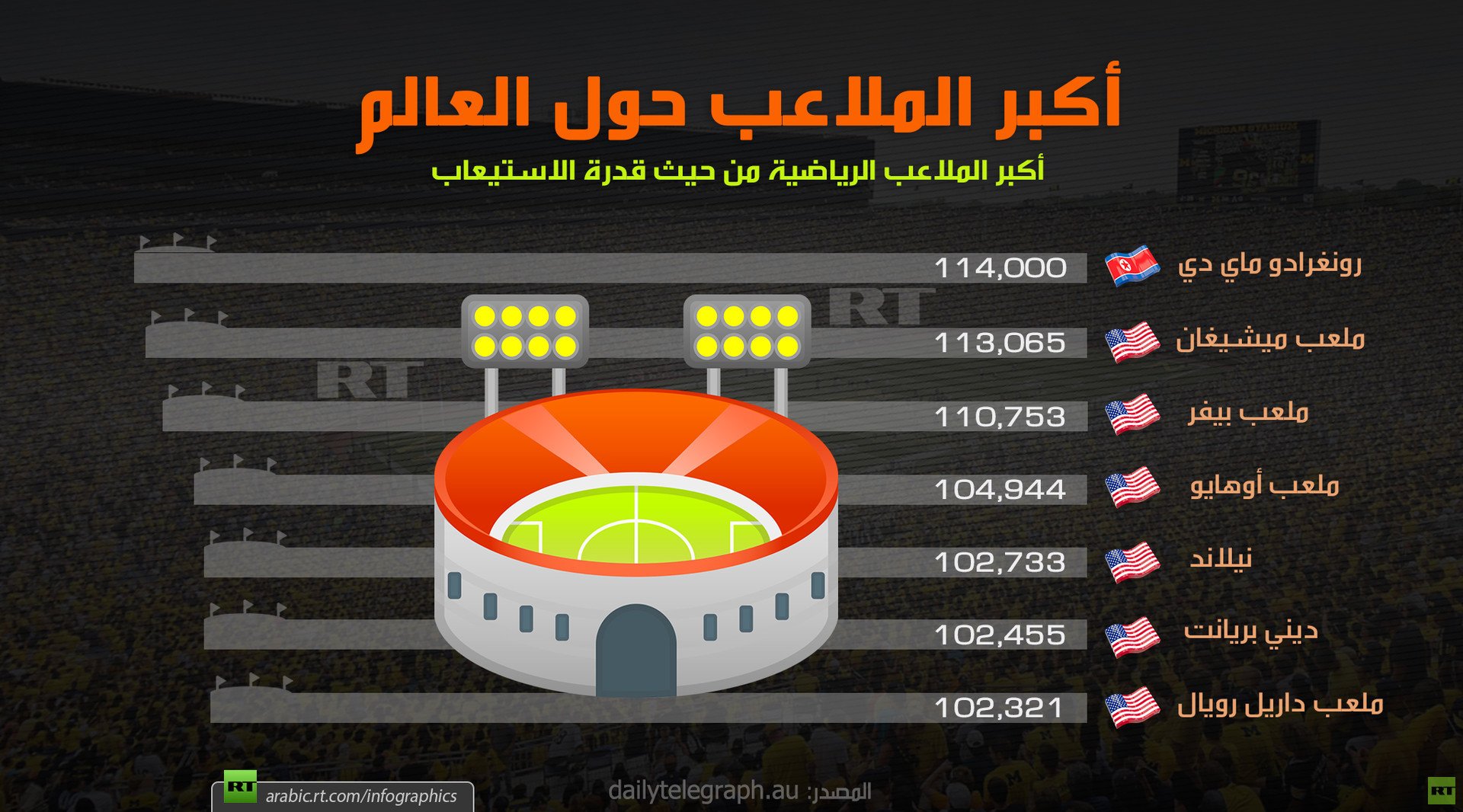أكبر الملاعب حول العالم

