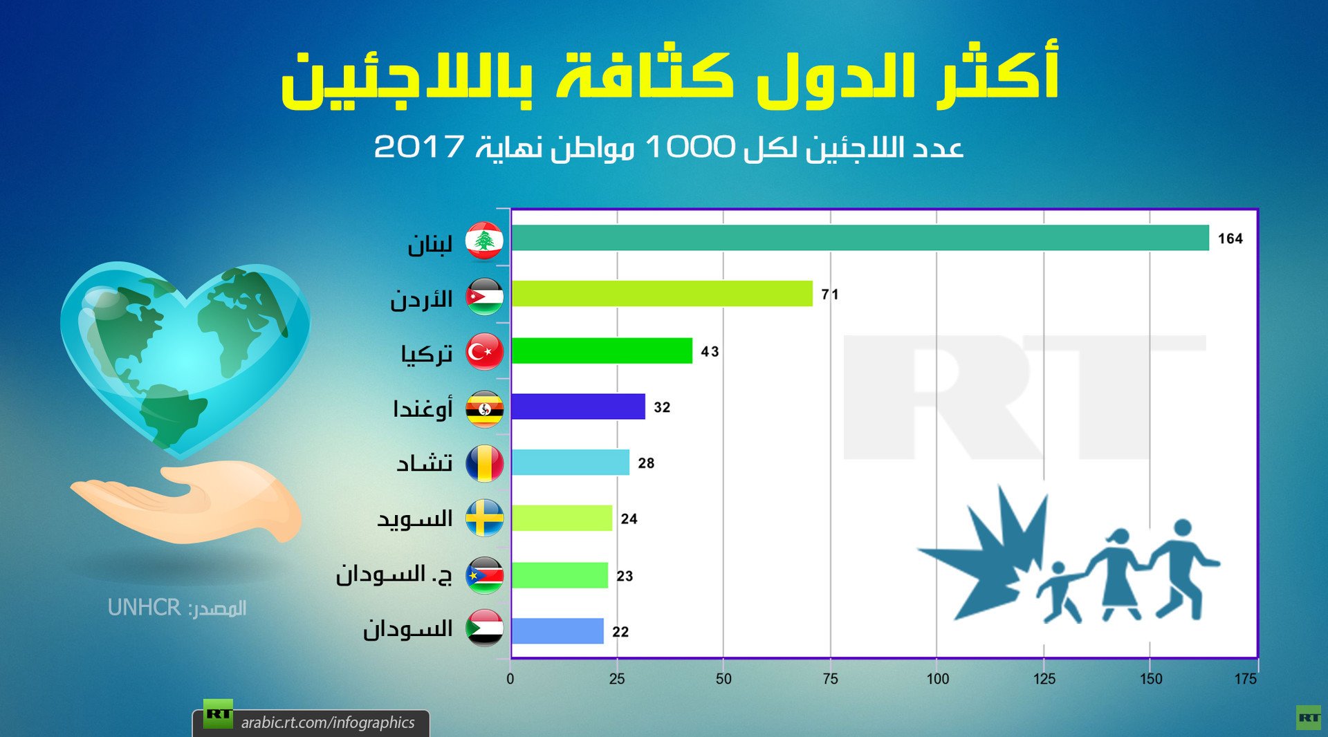 أكثر الدول كثافة باللاجئين