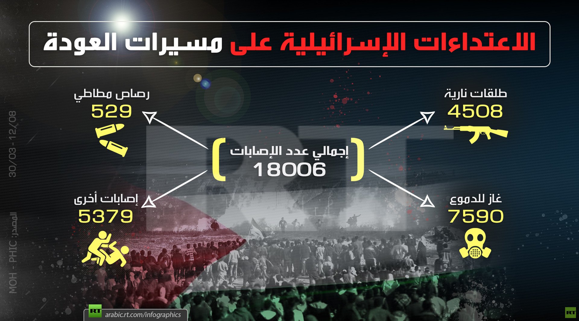 الاعتداءات الإسرائيلية على مسيرات العودة