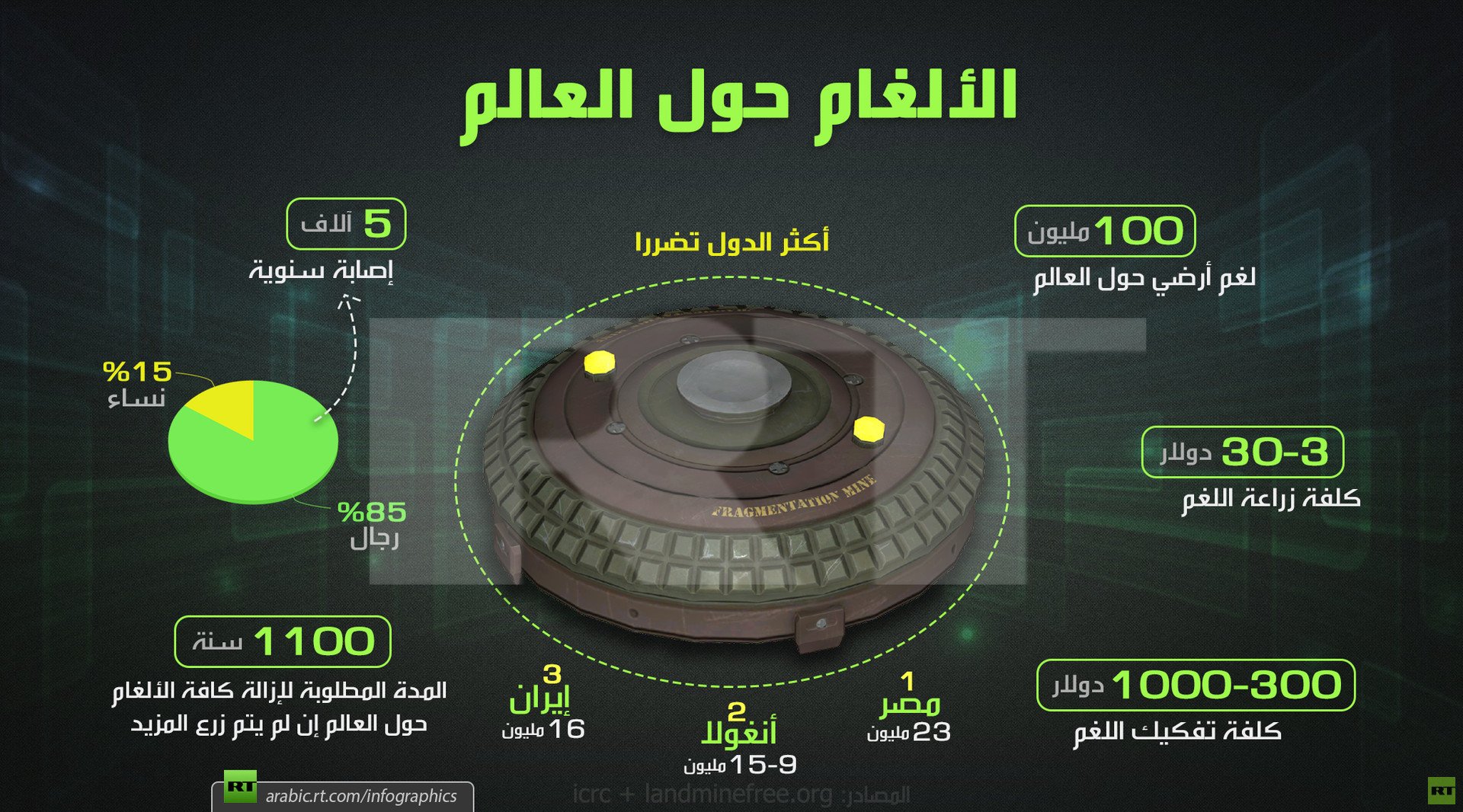 الألغام حول العالم وأكثر الدول تضررا منها
