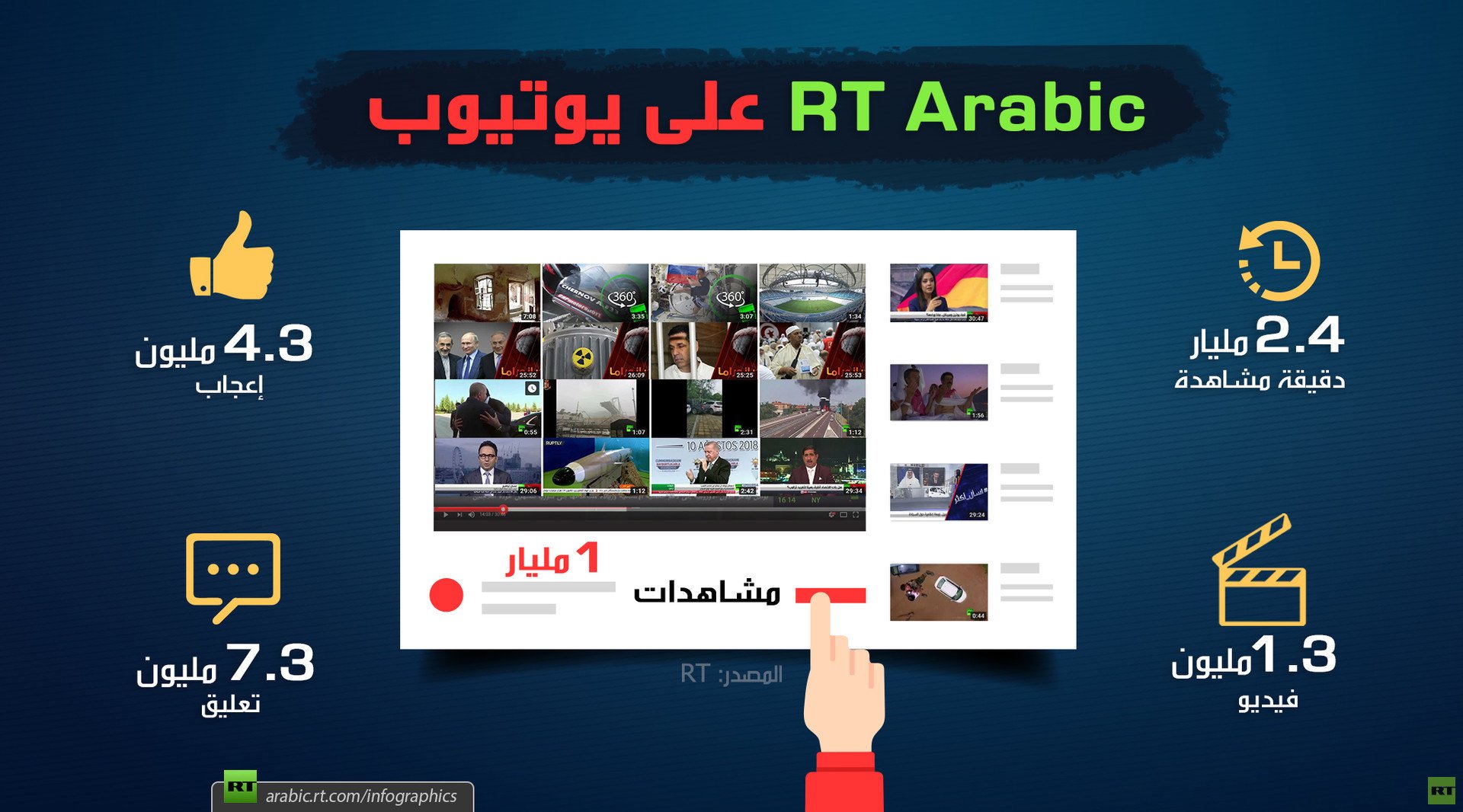 RT Arabic على يوتيوب