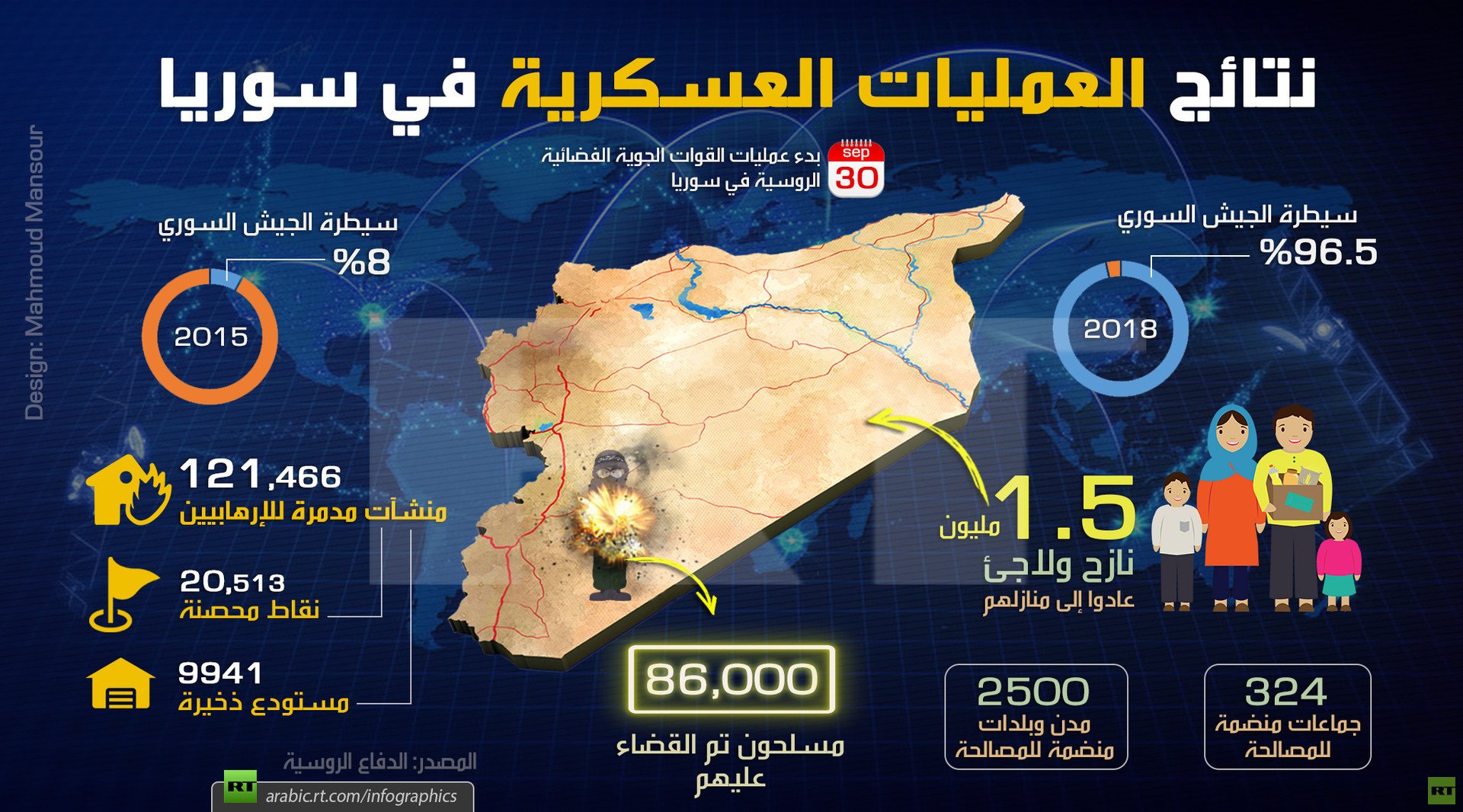 نتائج العمليات العسكرية في سوريا
