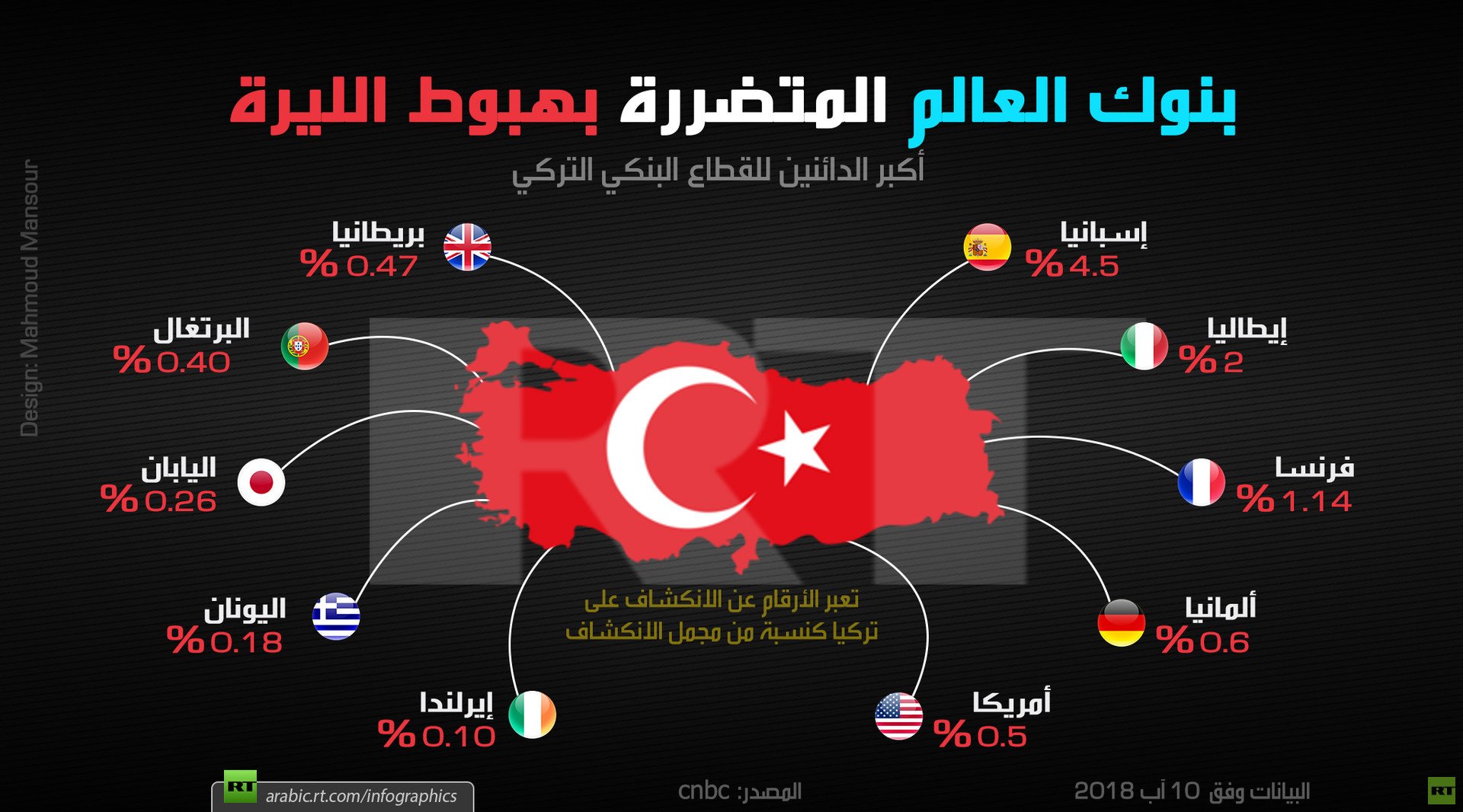 بنوك العالم المتضررة بهبوط الليرة (الانكشاف البنكي)
