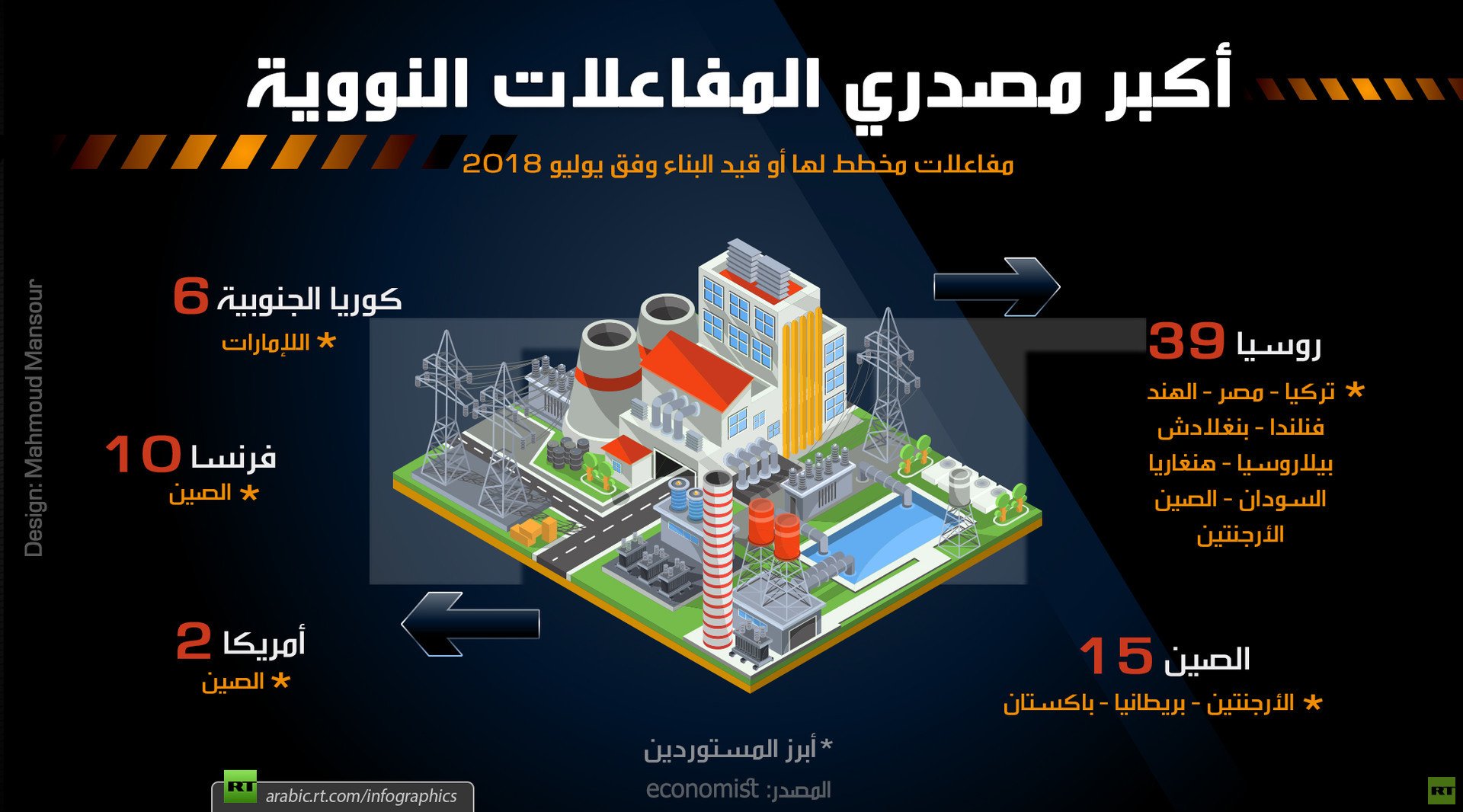 أكبر مصدري المفاعلات النووية