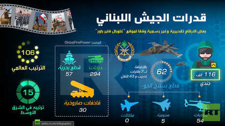 قدرات الجيش اللبناني