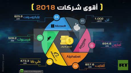 أقوى شركات 2018