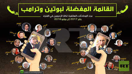 القائمة المفضلة لبوتين وترامب
