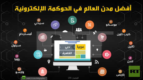 أفضل مدن العالم في الحوكمة الإلكترونية