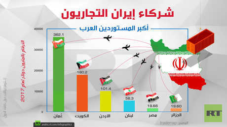 شركاء إيران التجاريون (أكبر المستوردين العرب)