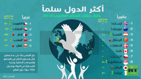 أكثر الدول سلما (مؤشر السلام العالمي 2018)