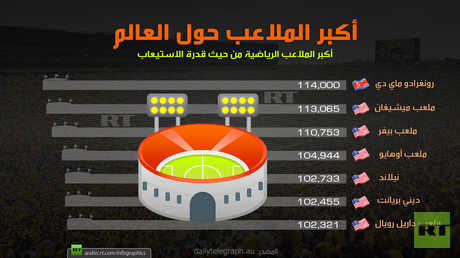 أكبر الملاعب حول العالم
