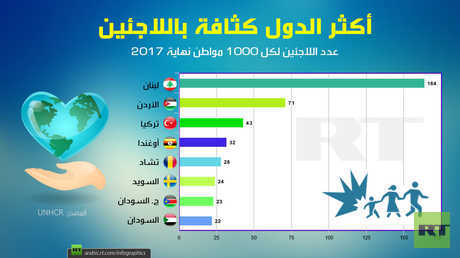 أكثر الدول كثافة باللاجئين