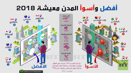 أفضل وأسوأ المدن معيشة 2018
