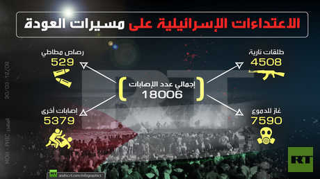الاعتداءات الإسرائيلية على مسيرات العودة