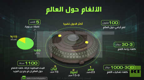 الألغام حول العالم وأكثر الدول تضررا منها
