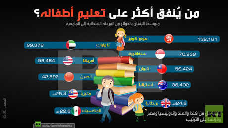 أي شعب ينفق أكثر على تعليم أطفاله؟
