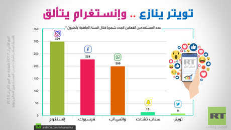 تويتر ينازع.. وإنستغرام يتألق