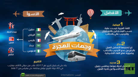 أفضل وأسوأ وجهات الهجرة
