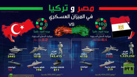 مصر وتركيا في الميزان العسكري
