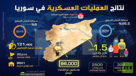 نتائج العمليات العسكرية في سوريا
