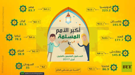 أكبر الأمم المسلمة في العالم
