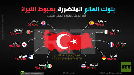 بنوك العالم المتضررة بهبوط الليرة (الانكشاف البنكي)
