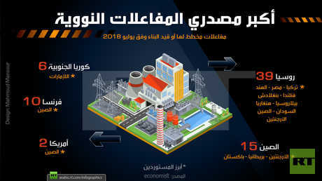 أكبر مصدري المفاعلات النووية