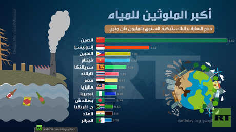 أكبر الملوثين للمياه