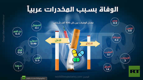 الوفاة بسبب المخدرات في الدول العربية