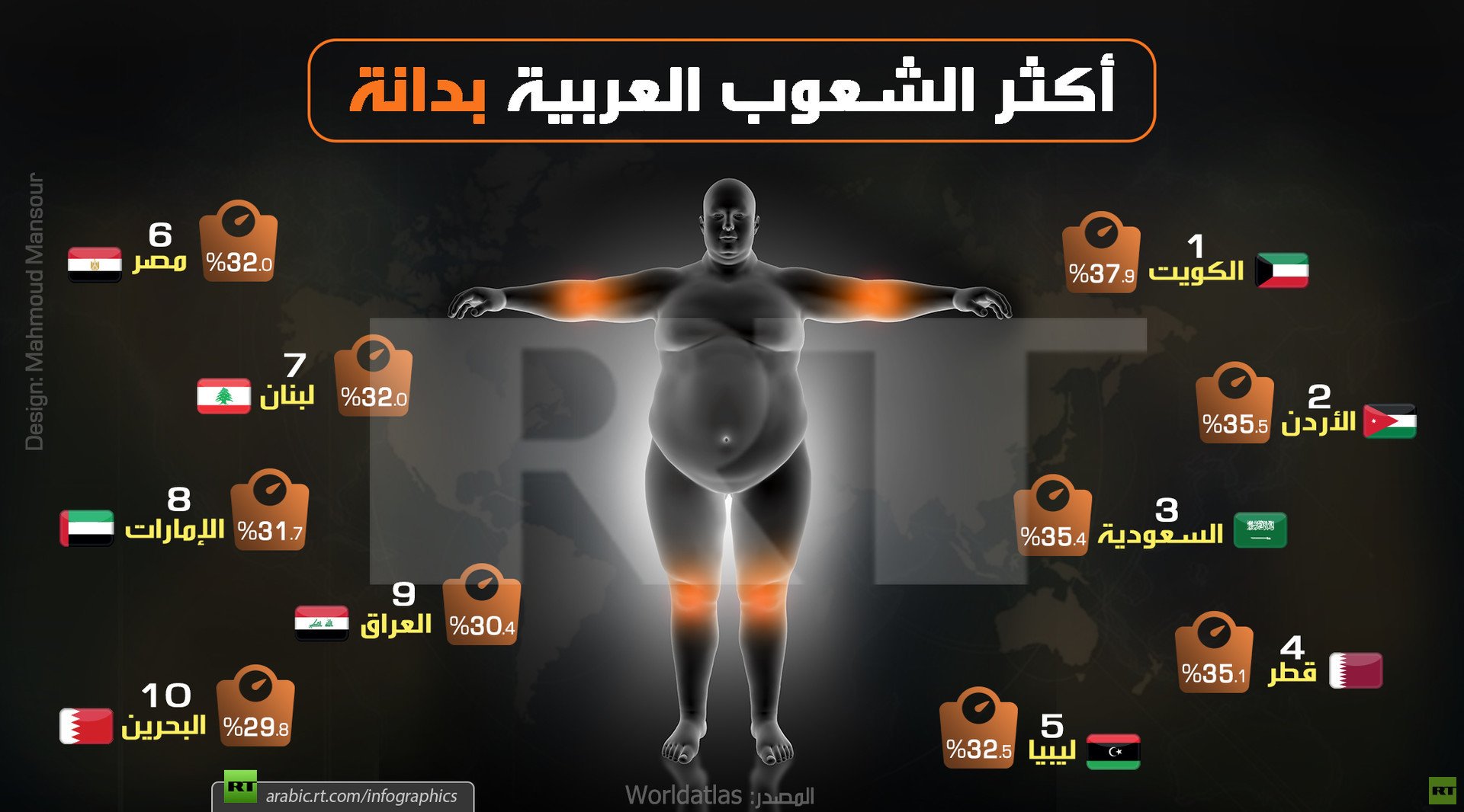 أكثر الشعوب العربية بدانة