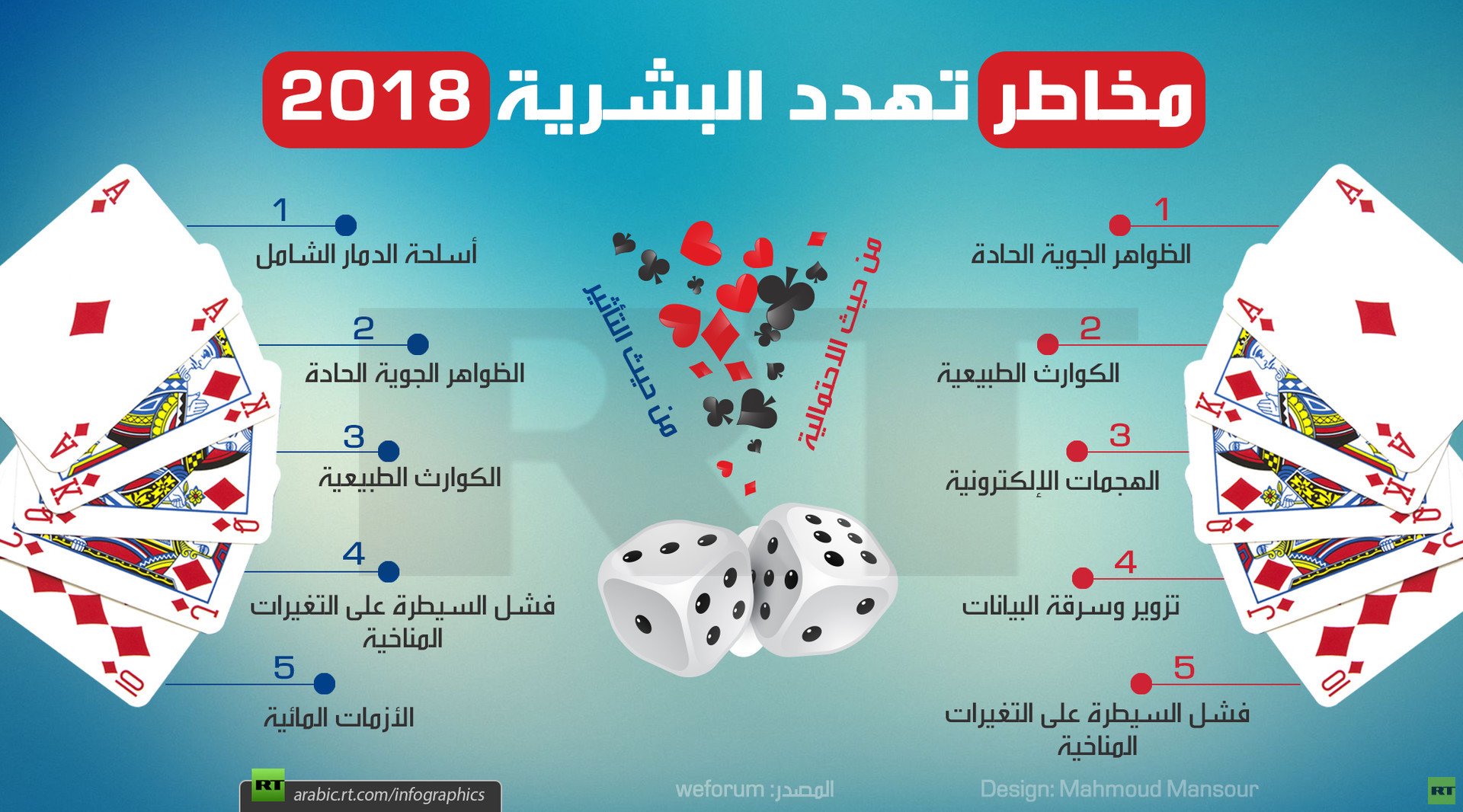 مخاطر تهدد البشرية 2018