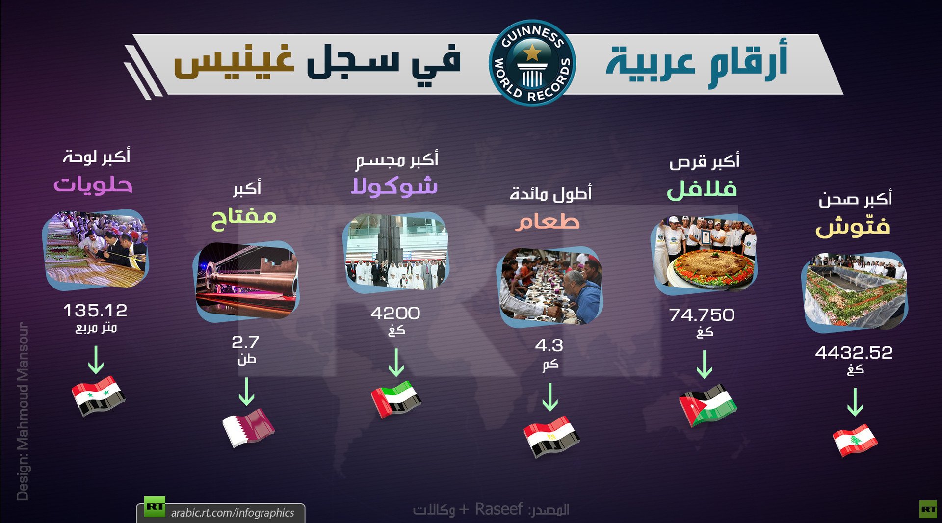 أرقام عربية في سجل غينيس